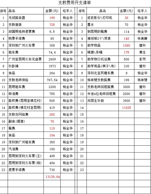 2016年度支教费用开支清单